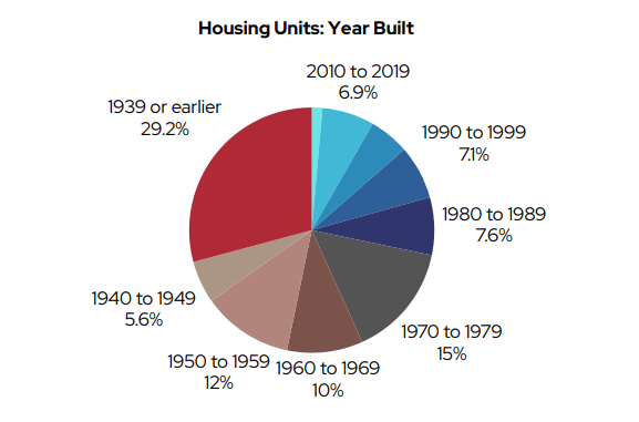HOUSING UNITS BUILT BY