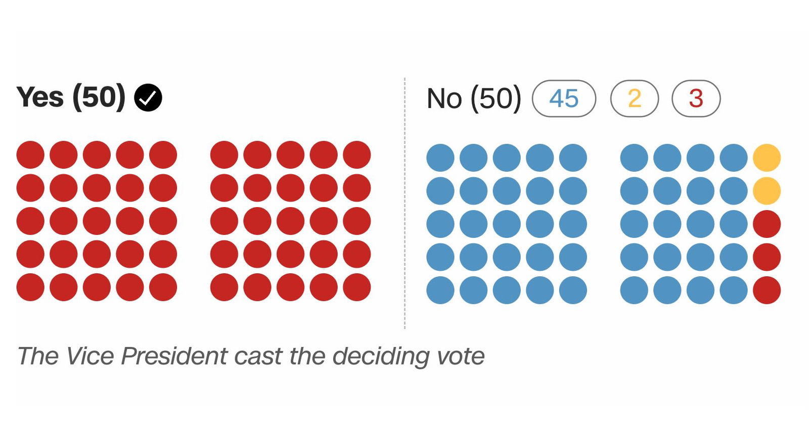 <i>CNN via CNN Newsource</i><br/>The US Senate narrowly passed President Donald Trump’s agenda bill Tuesday